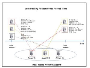 Vulnerability Assessments Across Time
