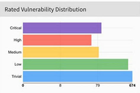 Bar chart of vulnerability criticality