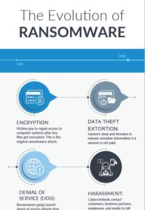 Evolving Ransomware Attacks
