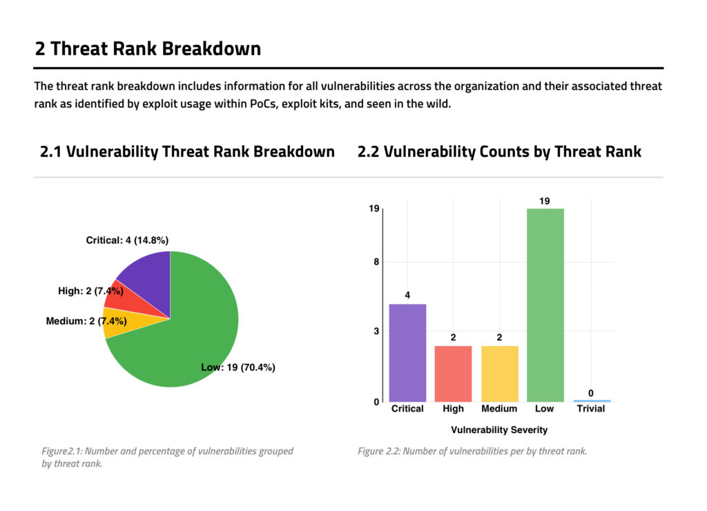 graphs showing threat levels of cyber vulnerabilities